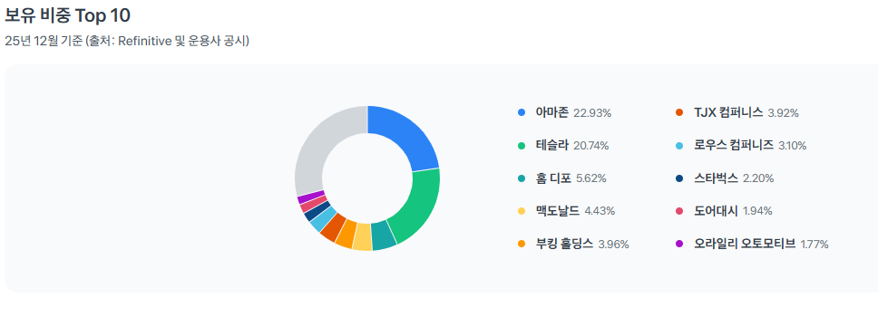 2026년 미국 경기 소비재 ETF XLY 주요 구성 종목 및 비중 분석 표