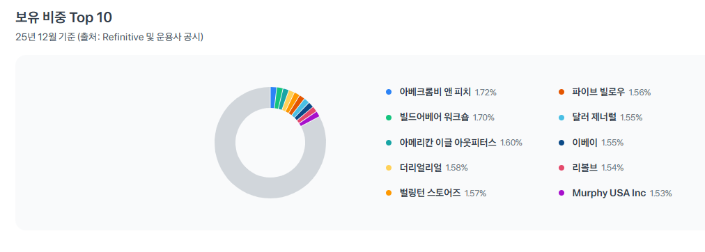 미국 소매 유통 ETF XRT 구성 종목 리스트 및 수익률 정보