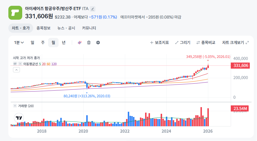 출처> 토스증권 ITA ETF 주가 추이 그래프