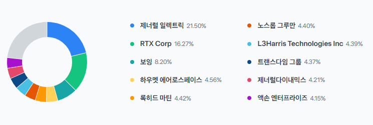 ITA ETF 종목리스트