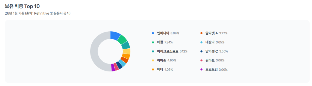 QQQM보유비중그래픽