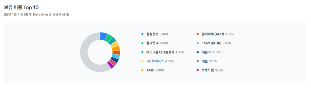AIQ보유비중그래픽