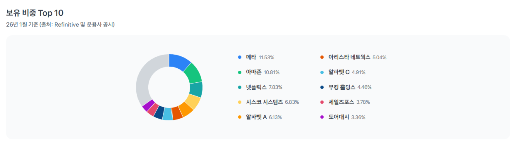 FDN보유비중그래픽