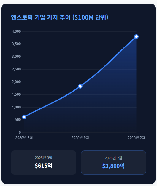 앤스로픽 기업가치