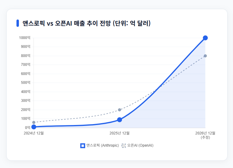 앤스로픽 매출추이전망