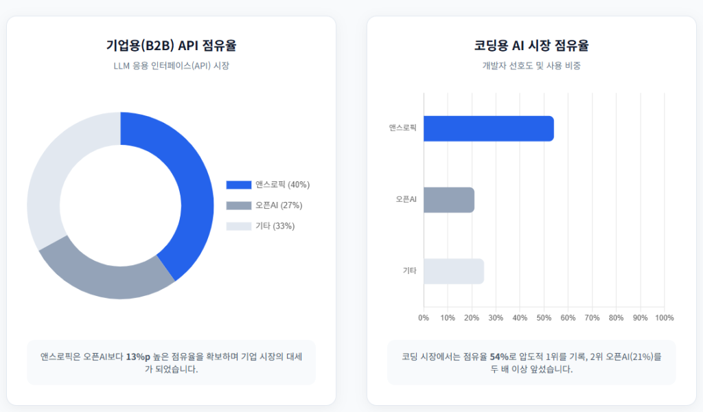 앤스로픽과 오픈AI비교