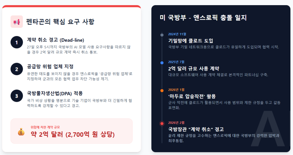 앤스로픽 펜타곤과충돌