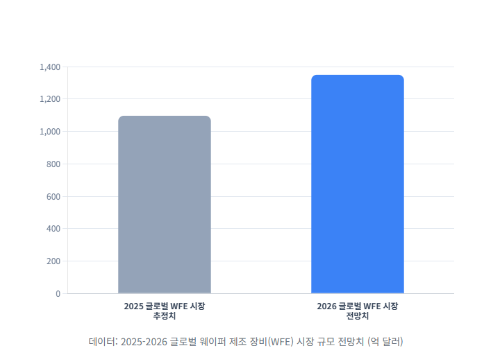 글로벌 웨이퍼 제조장비 전망치