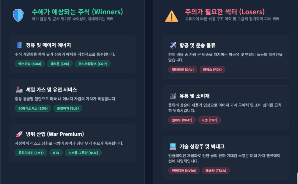 수혜섹터와피해섹터