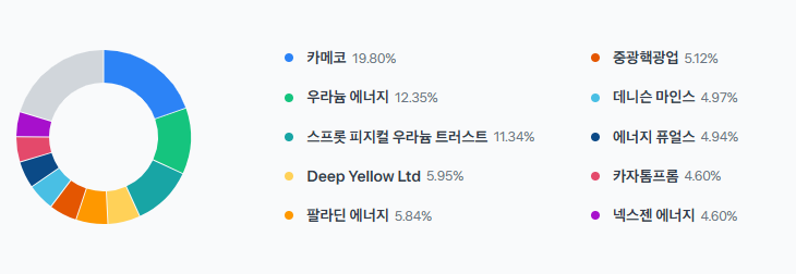 URNM보유비중TOP10