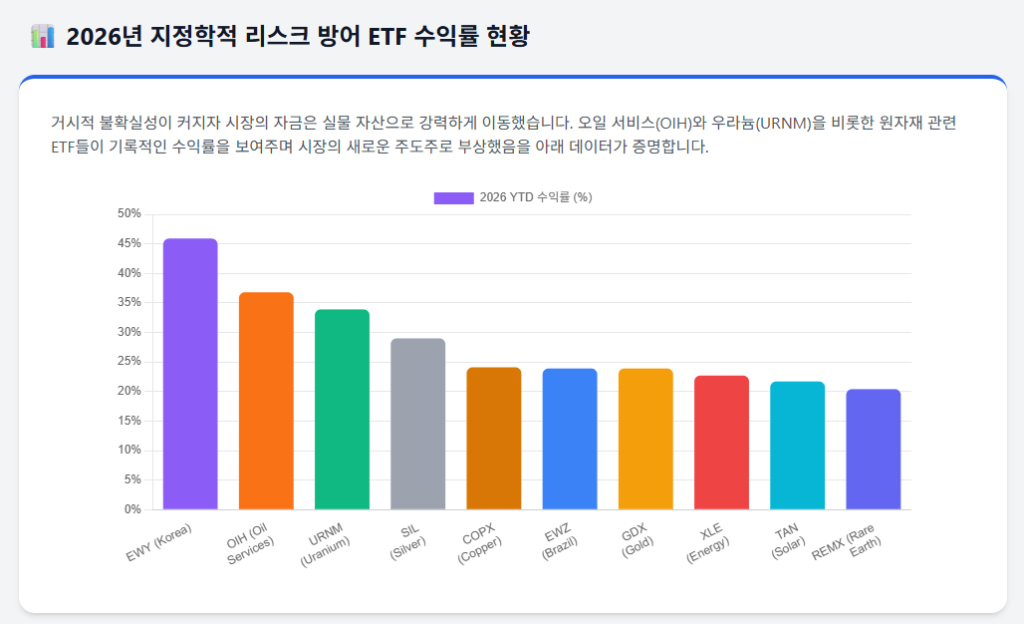 지정학적리스크방어ETF수익률