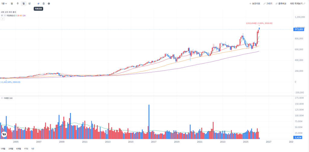 록히드마틴주가차트
