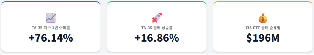 이스라엘 ETF 수익률
