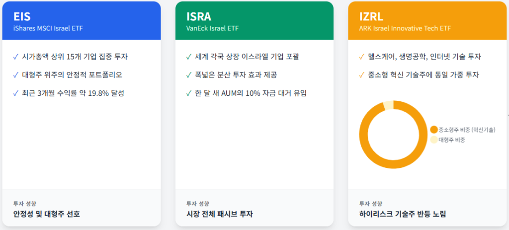 이스라엘 ETF 3종비교 