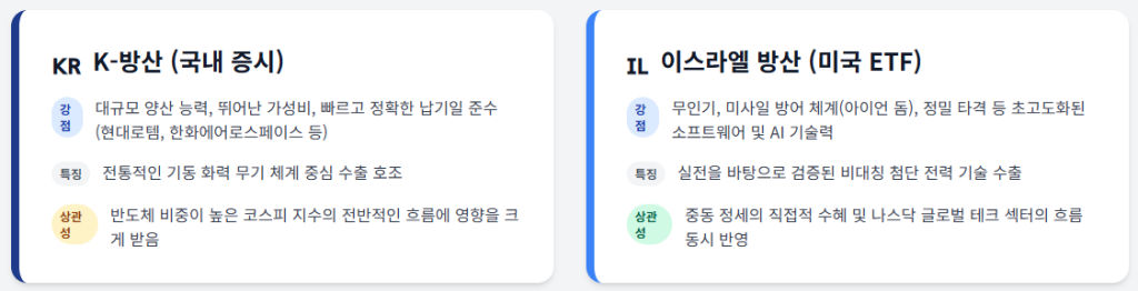 이스라엘 ETF와 K방산비교