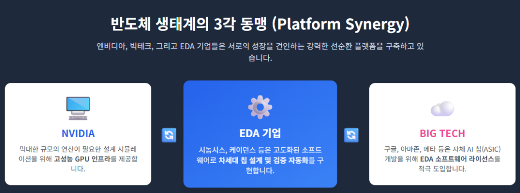 반도체 생태계의 3각동맹