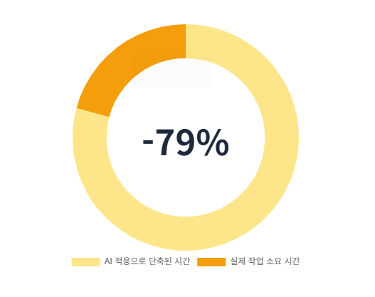 AI적용으로 단축된시간
