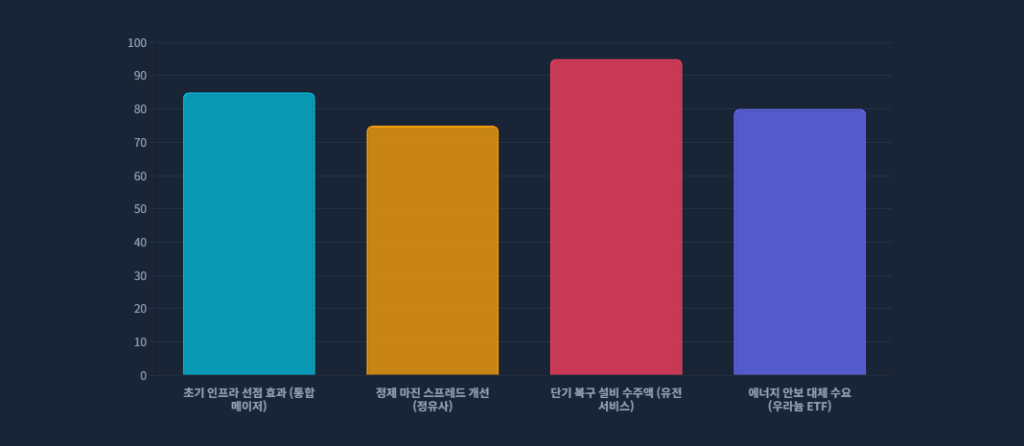 섹터별성장추이

