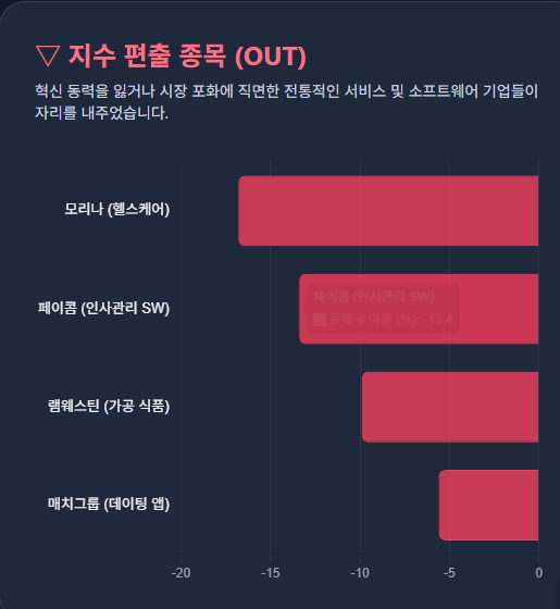 snp500지수편출종목