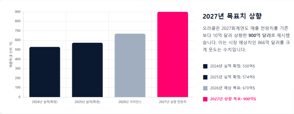 오라클 실적 900달러 목표가 