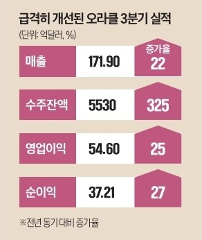 오라클 실적
