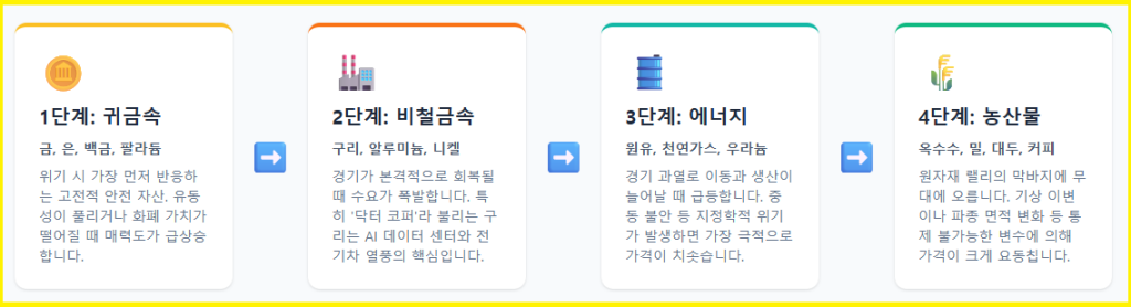 원자재 사이클