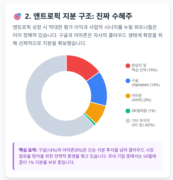 앤트로픽 지분과 수혜주