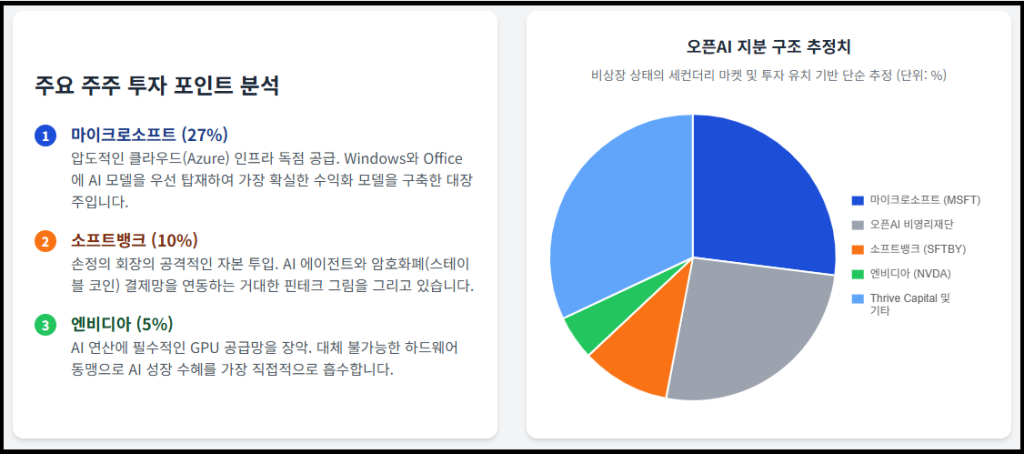오픈AI지배구조와 1000조 밸류에이션
