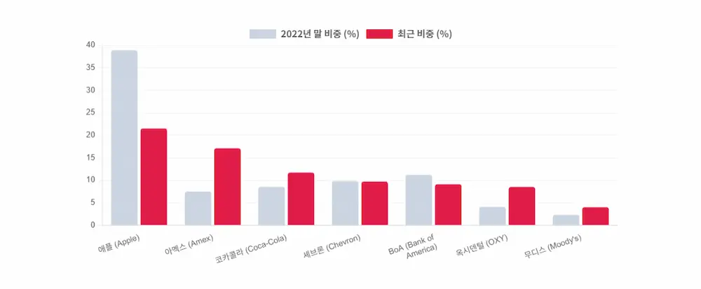 워렌버핏포트폴리오 비중
