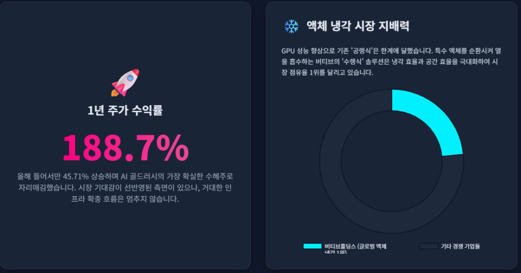 버티브홀딩스수익률