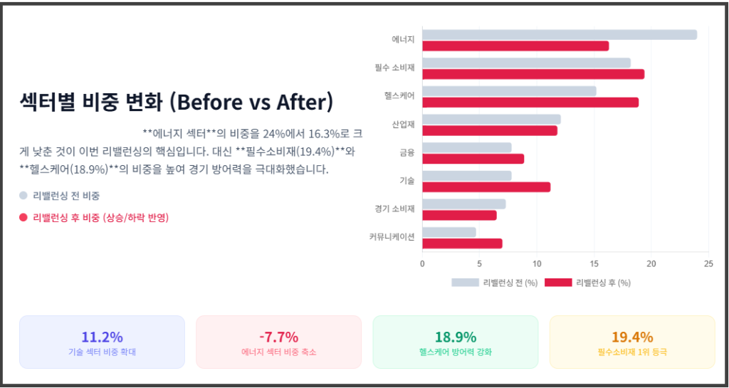 SCHD 리밸런싱 섹터별비중변화