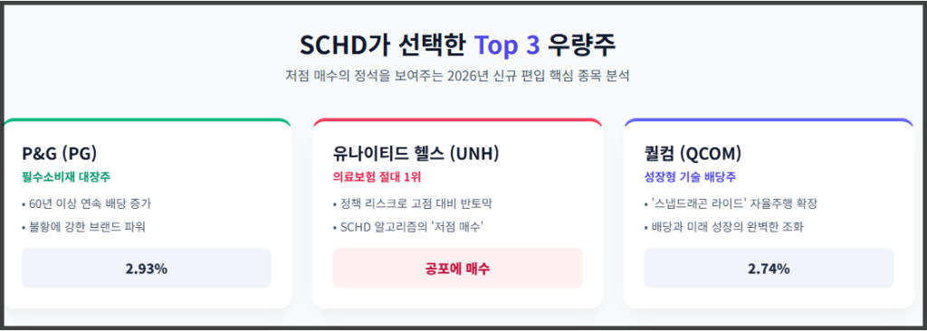 SCHD 리밸런싱 우량주 TOP 3