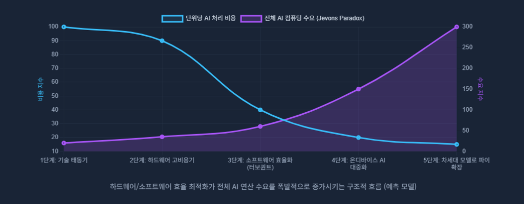 단기악재와 장기호재