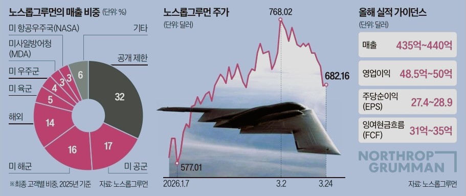 노스롭그루먼
