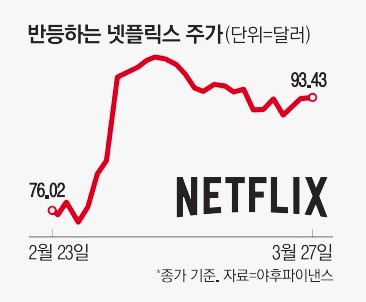 반등하는 넷플릭스주가