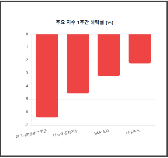 1주간지수하락률