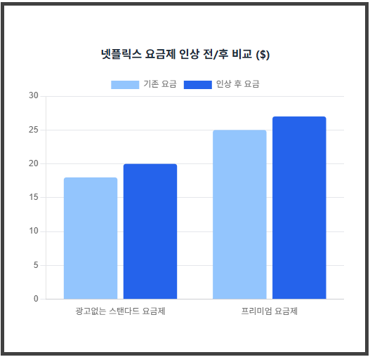 넷플릭스요금 인상 전후
