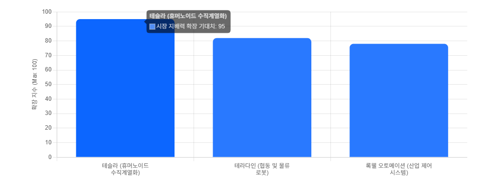 안보법 수혜에 따른 기업별 예상 시장 지배력지수