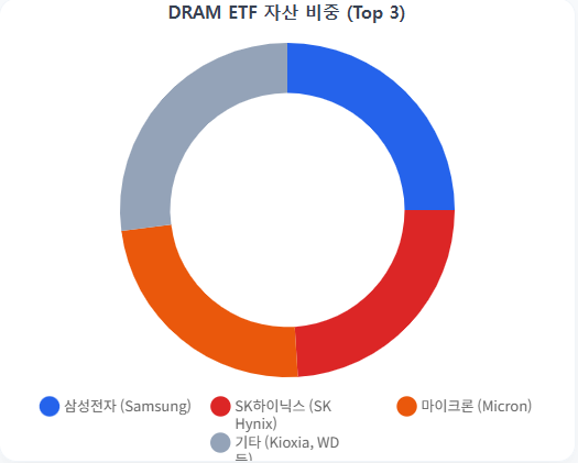 DRAMETF비중