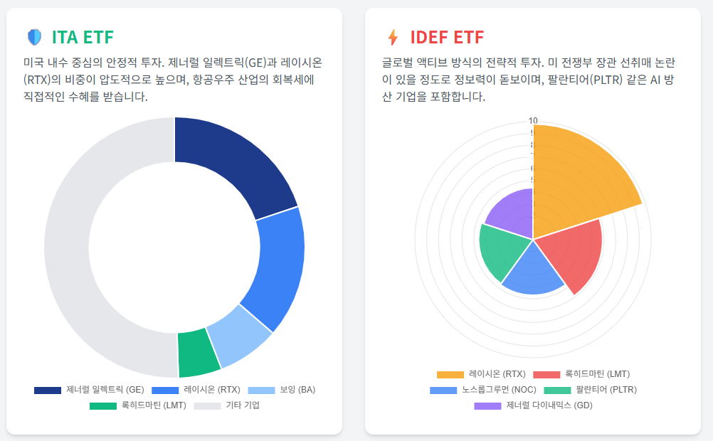 ITA와 DEF ETF비교