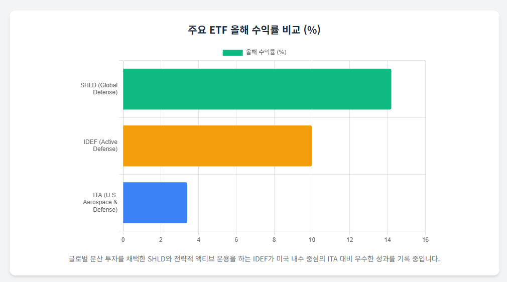 방산주ETF 3대장 수익률성적표