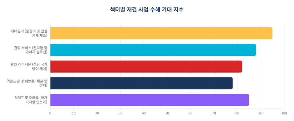재건사업섹터별기대지수