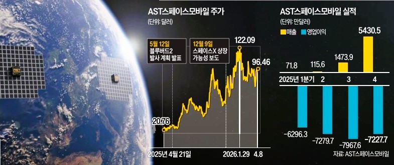 AST 스페이스모바일 주가