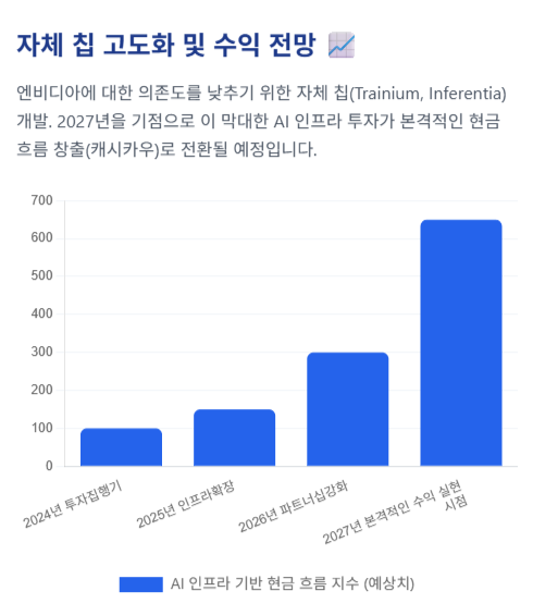 아마존 반도체 수익전망