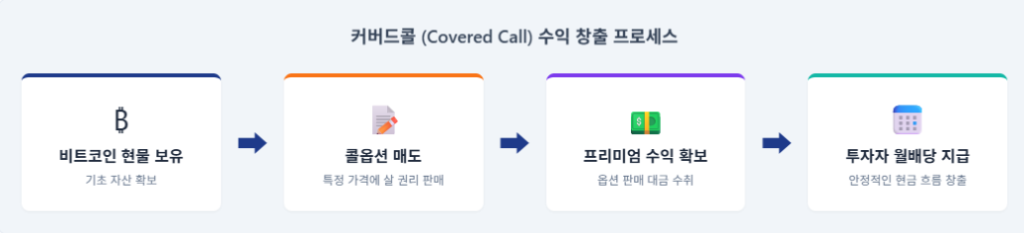 월배당 비트코인 ETF