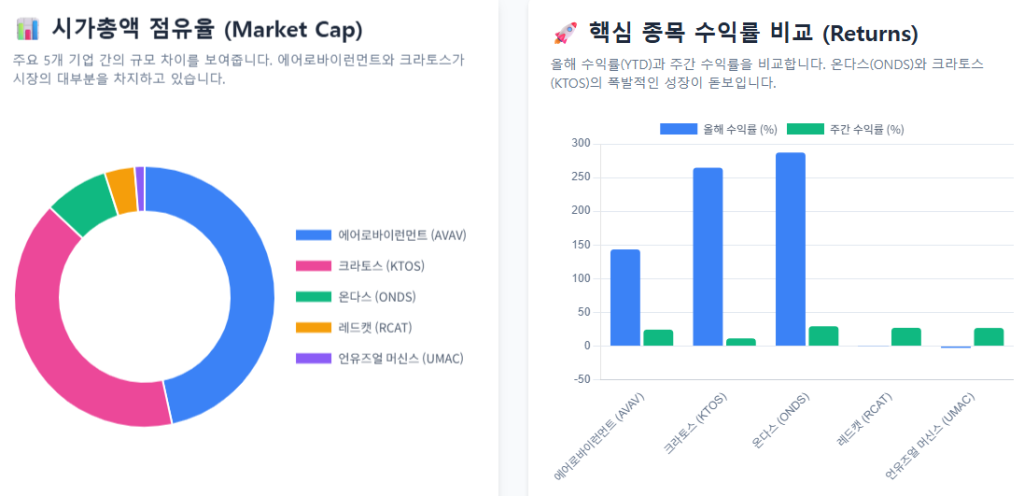미국 드론 관련주