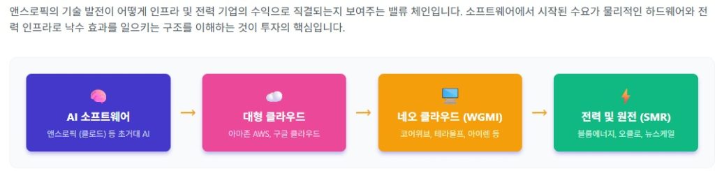 앤스로픽관련주

