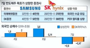 삼성전자, 하이닉스에 대한 증권사 목표가