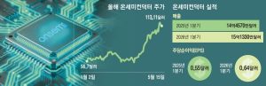 온세미컨덕터 주가