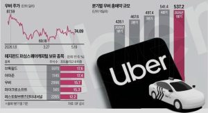 우버주가